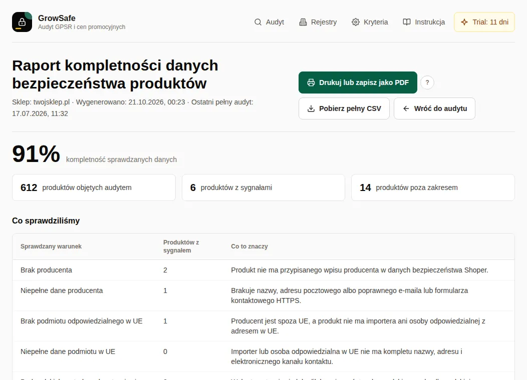 Raport kompletności danych bezpieczeństwa produktów: 91%, 612 produktów objętych audytem i tabela sprawdzanych warunków.